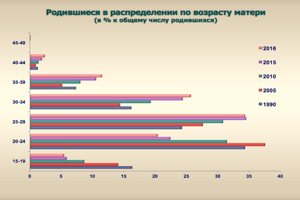 Иркутск 2 население численность. Статистика по возрасту рожениц. Статистика рождаемости по возрасту матери. Рождаемость в Иркутской области. Распределение рожениц по возрасту.