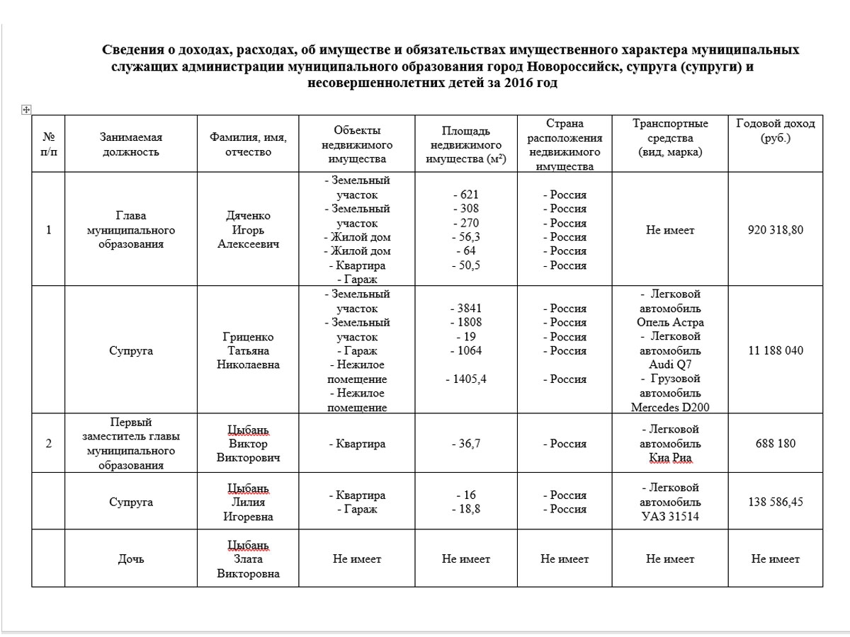 Доходы глав районов