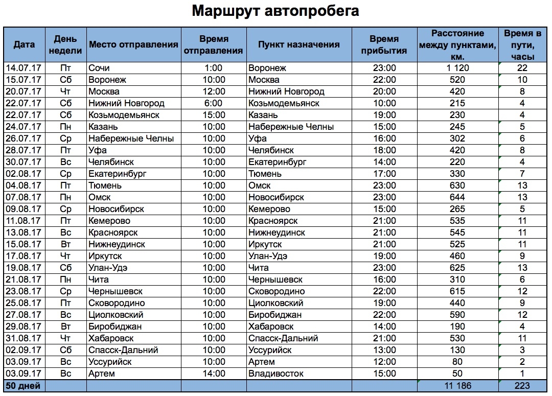 Таблица проведения автопробега по городам.