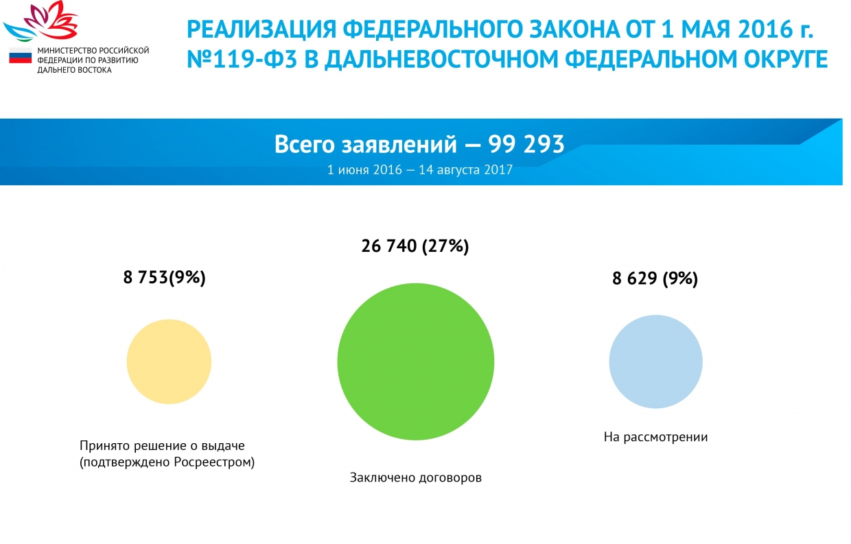 Дальневосточный гектар в 2024 году