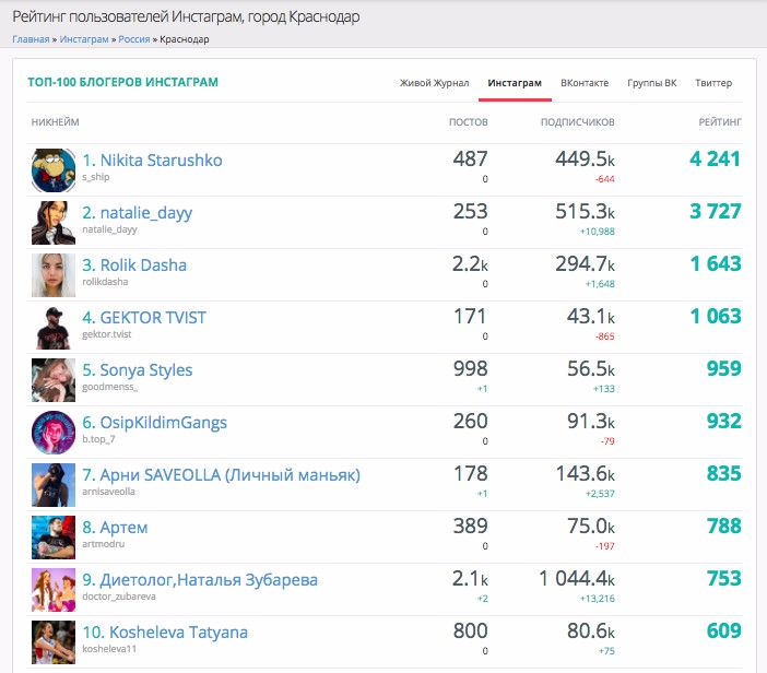 Блогеры краснодар. Топ Инстаграм по подписчикам. Топ 10 популярных блоггеров. Популярные блоггеры в Краснодаре. Рейтинг пользователей.