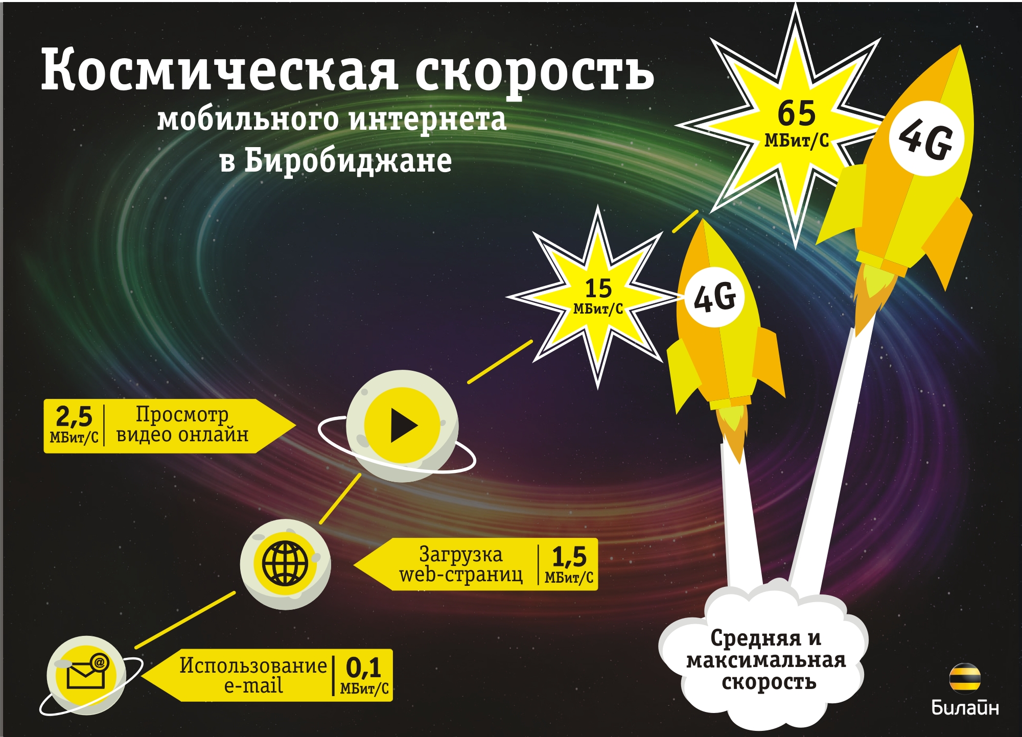 Время биробиджана независимый интернет. Билайн интернет 4g. Скорость 4g Билайн. Магазины Билайн Биробиджан. Какая скорость мобильного интернета Билайн 4g должна быть.