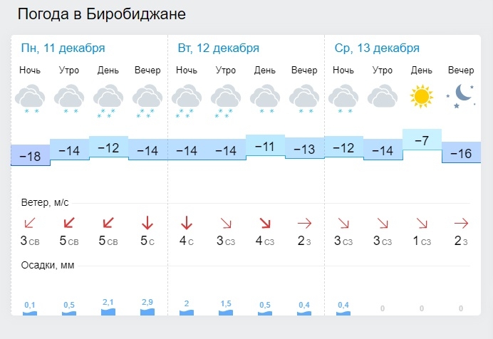 Погода в Биробиджане на месяц - GISMETEO