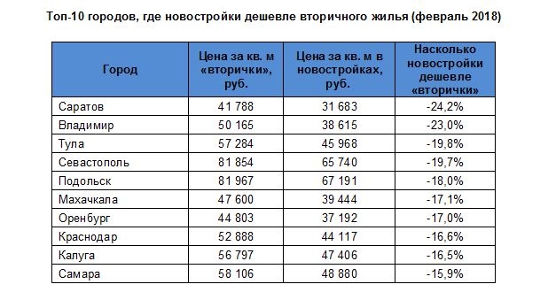 Стоимость Вторичного Жилья В Череповце