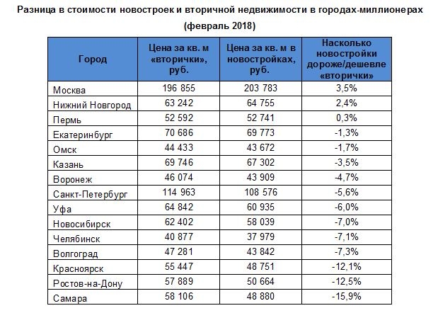 Где В России Самое Дешевое Жилье Купить