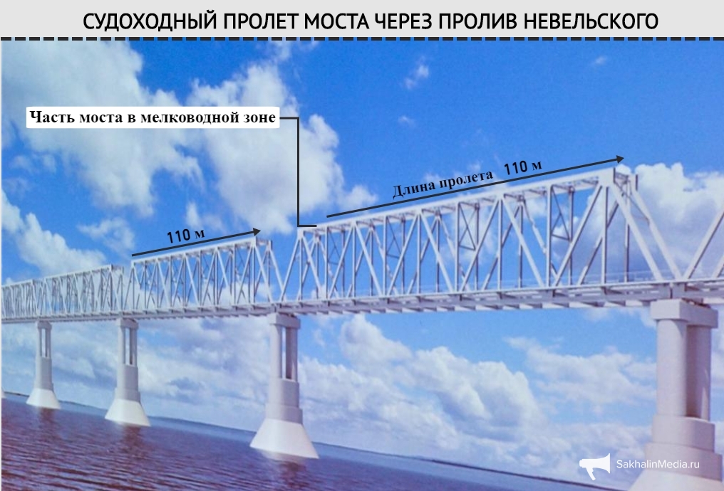 Длина пролета моста