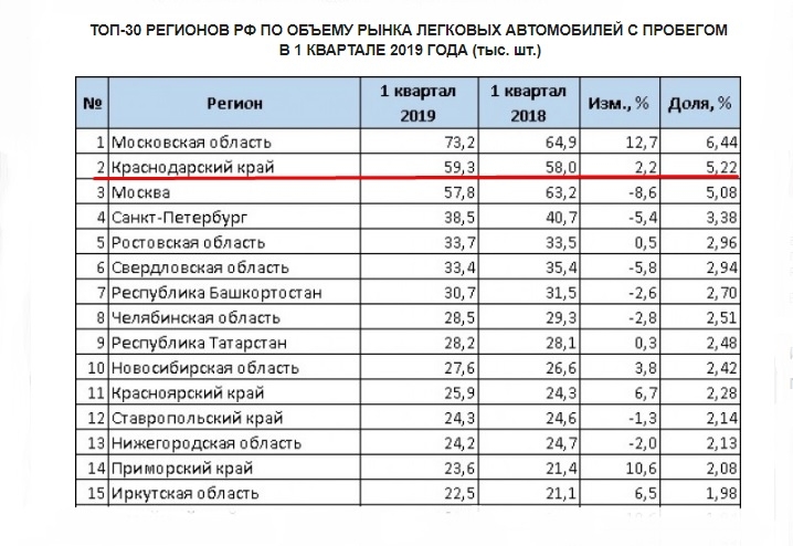 Семьдесят третий регион. 3 Регион России. 03 Регион России автомобильный. Ёмкость рынка авто с пробегом. 0 3 Регион России.