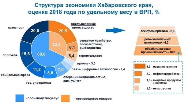 С помощью диаграммы покажите отраслевую структуру хозяйства региона дальний восток