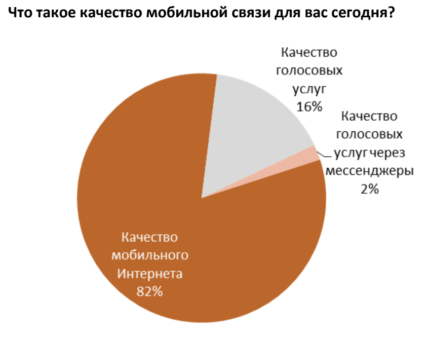 Качество мобильной связи. Опрос о качестве мобильной связи. Пользователь сотовой связи. Пользовательские предпочтения.