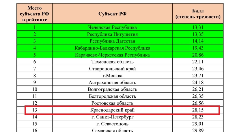 Какой код краснодарского края. Краснодар какой регион России. Рейтинг трезвости регионов 2021. Краснодарский край рейтинг. Рейтингов трезвости регионов 2020.