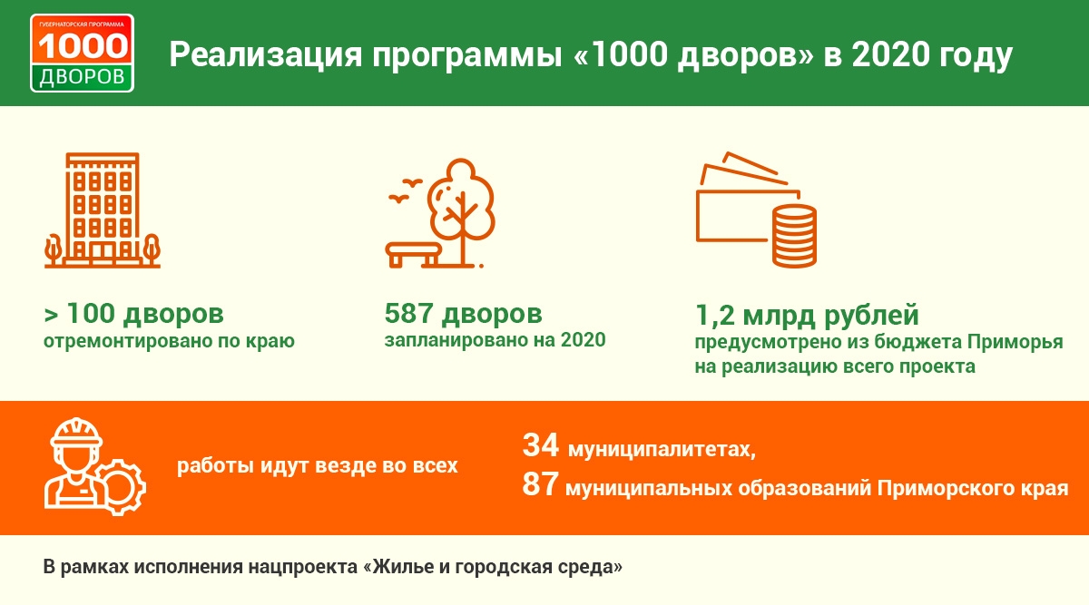 Программа тысяча русское. Программа 1000 дворов. 1000 Дворов логотип. Федеральный проект 1000 дворов. Проект 1000 дворов Приморский край.