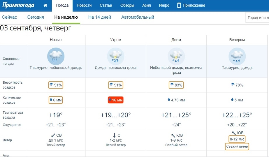 Прим погода на неделю. Примпогода. Примпогода Владивосток. Примпогода Владивосток на 5. Примпогода Уссурийск.