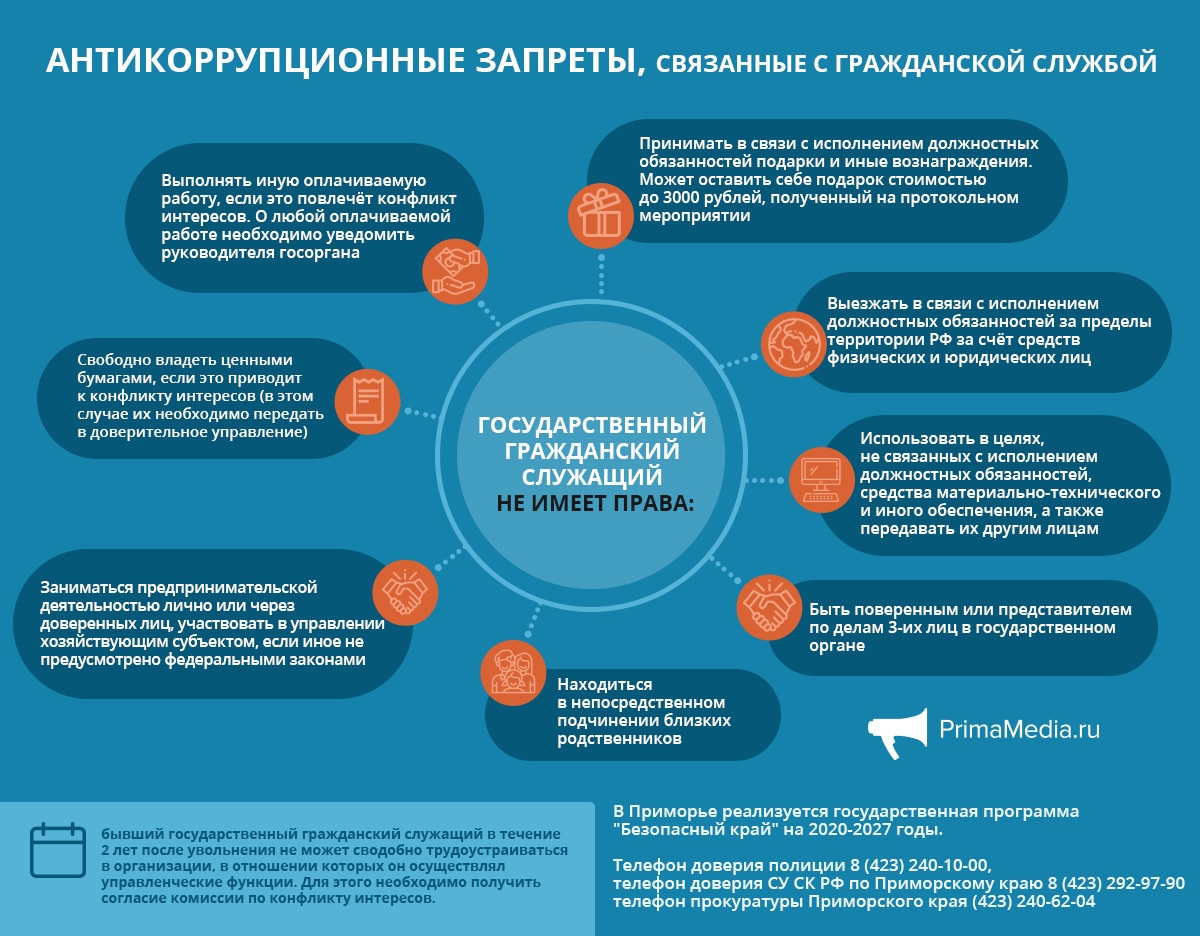 Антикоррупционный стандарт муниципального служащего. Ограничения госслужащих кратко. Обязанности запреты и ограничения государственных служащих. Антикоррупционные запреты и ограничения.