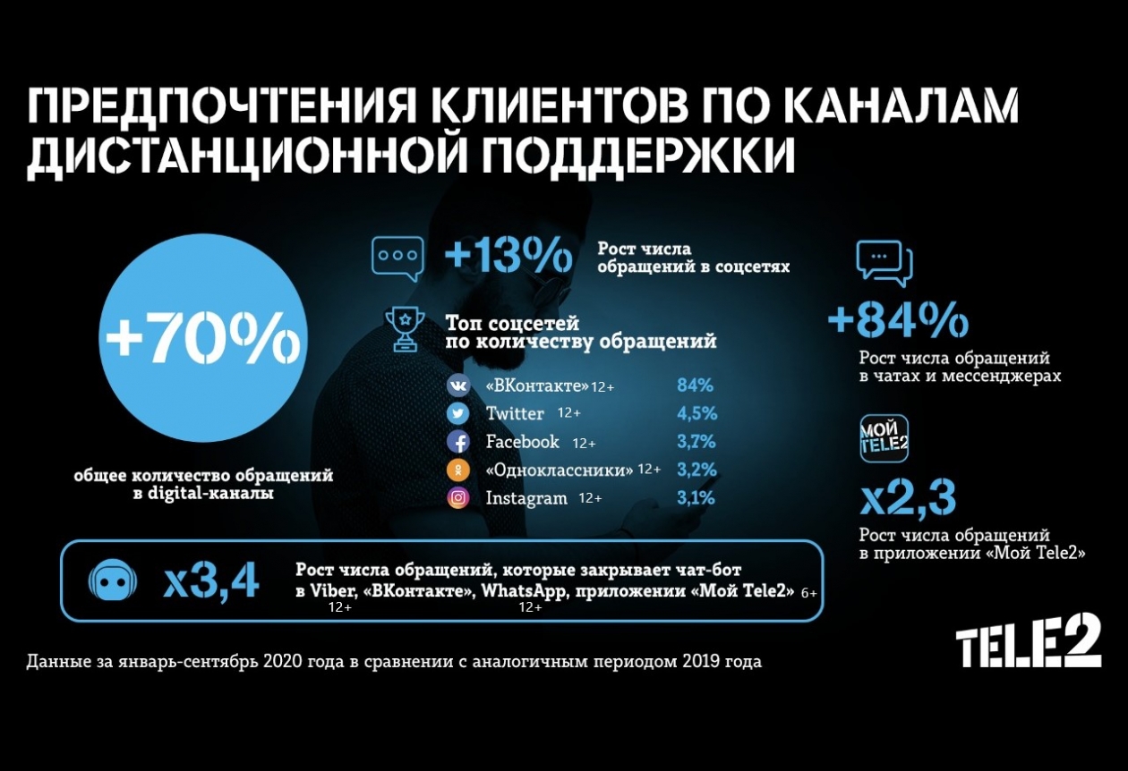 Техподдержка теле2 интернет. Количество абонентов теле2. Предпочтения клиента. Количество абонентов теле2 2019. Tele2 соцсети.