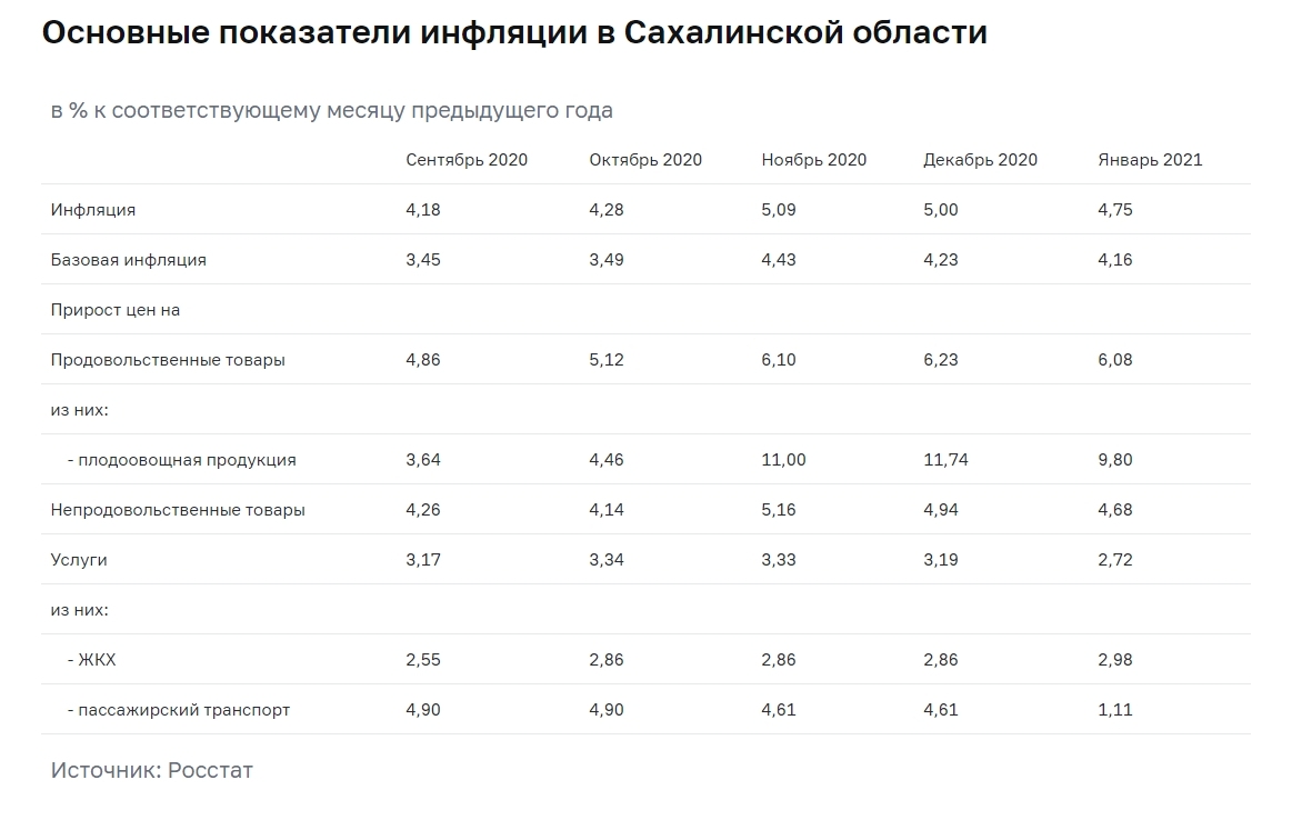 Индекс фактической инфляции росстата строительство. Основные показатели России. Коэффициент инфляции на 2021. Коэффициент инфляции на 2022. Коэффициент инфляции на 2021 год.