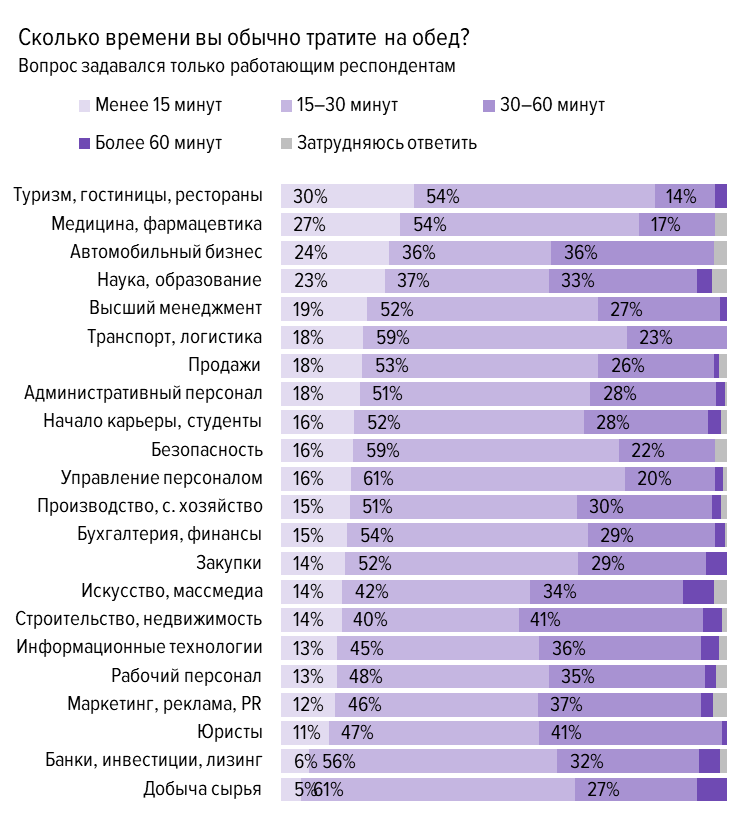 После обеда это сколько по времени