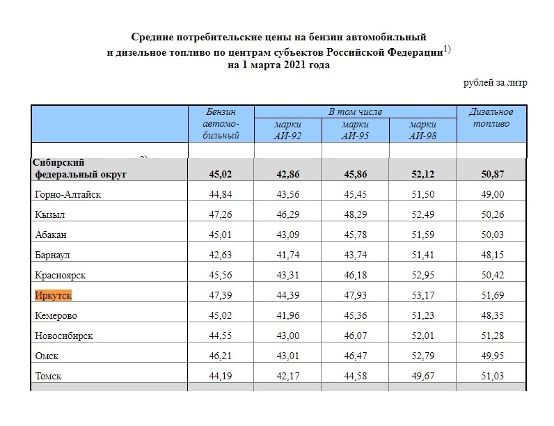 Стоимость 92 Бензина В Новосибирске