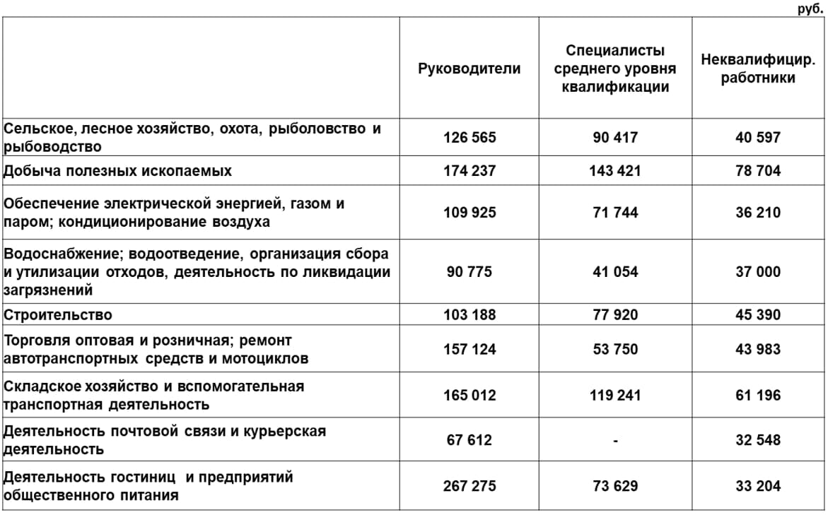 Магаданский зарплата. Средняя зарплата в Магадане