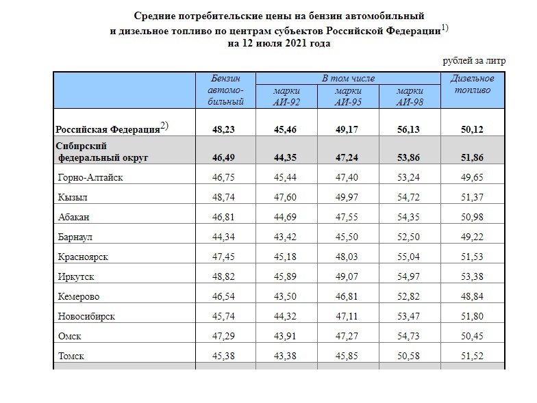 Стоимость 92 Бензина В Иркутске