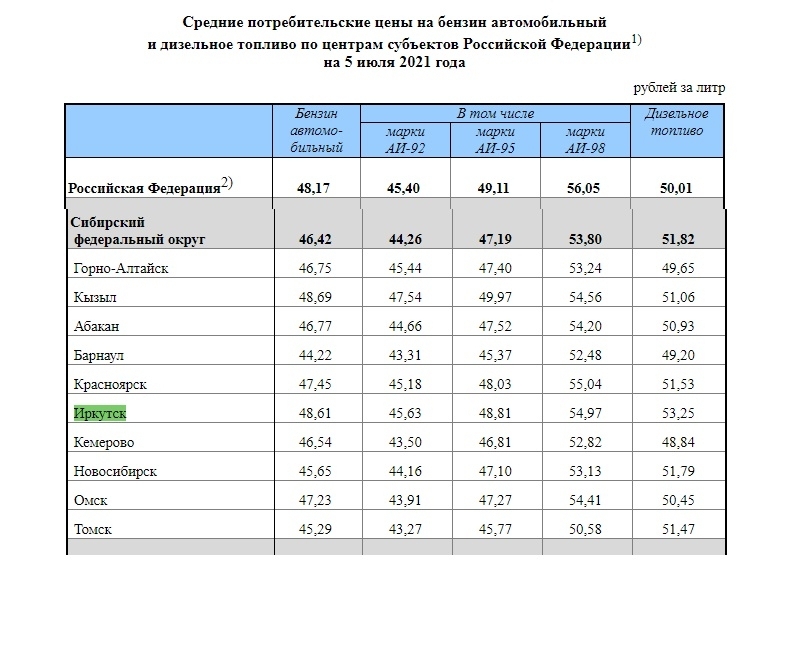 Стоимость 92 Бензина В Иркутске