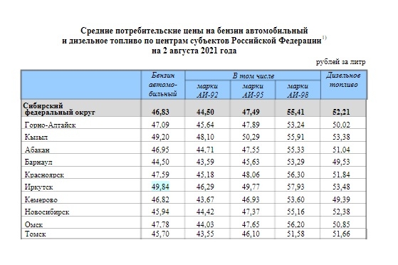 Стоимость 92 Бензина В Иркутске