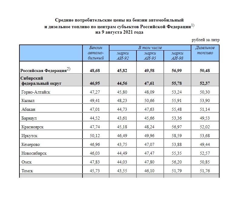 Сколько сейчас стоит литр 95 бензина. Стоимость бензина в 2018г. Сколько стоил бензин в 2019. Расценки на бензин на 2022 год Новосибирск. Стоимость бензина 95 на сегодня в 2018 году.