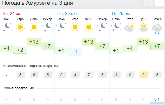 Прогноз погоды в сухом логу. Сухая погода.