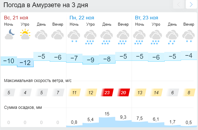 Погода ночью с 3 на 4 мая