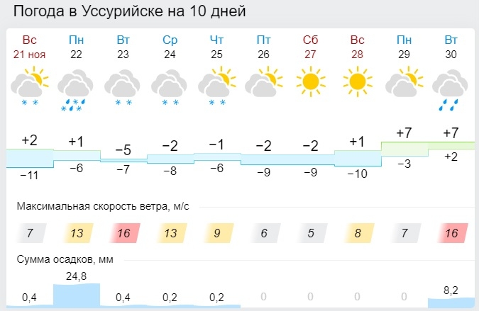 Прогноз погоды уссурийск по часам. Погода в Уссурийске на неделю. Погода Уссурийск на 15 дней.