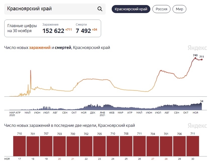 Прогноз на июль 2024 красноярск. Ковид в Красноярске на сегодня.