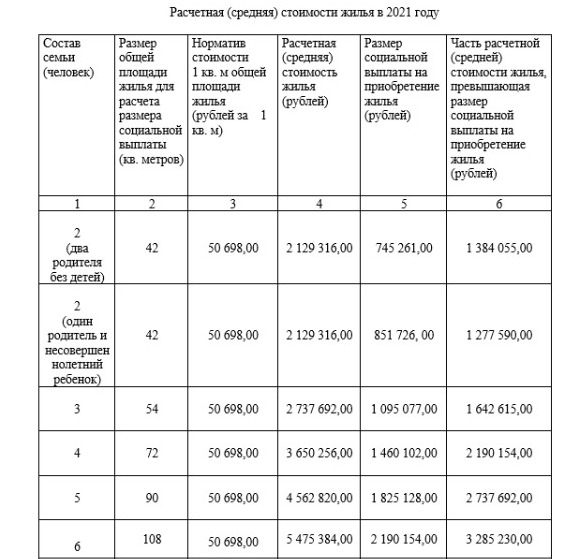 Средней Расчетной Стоимости Жилья