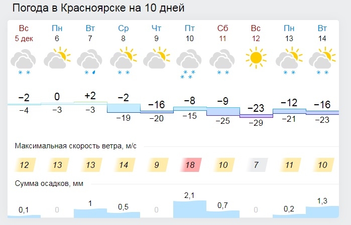 Погода красноярск край на 14 дня. Погода в Красноярске на 10 дней. Прогноз погоды Красноярск на 14 дней. Красноярск время погода.