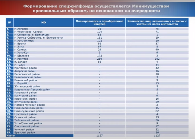 Право детей-сирот на включение в список на получение … Foto 20