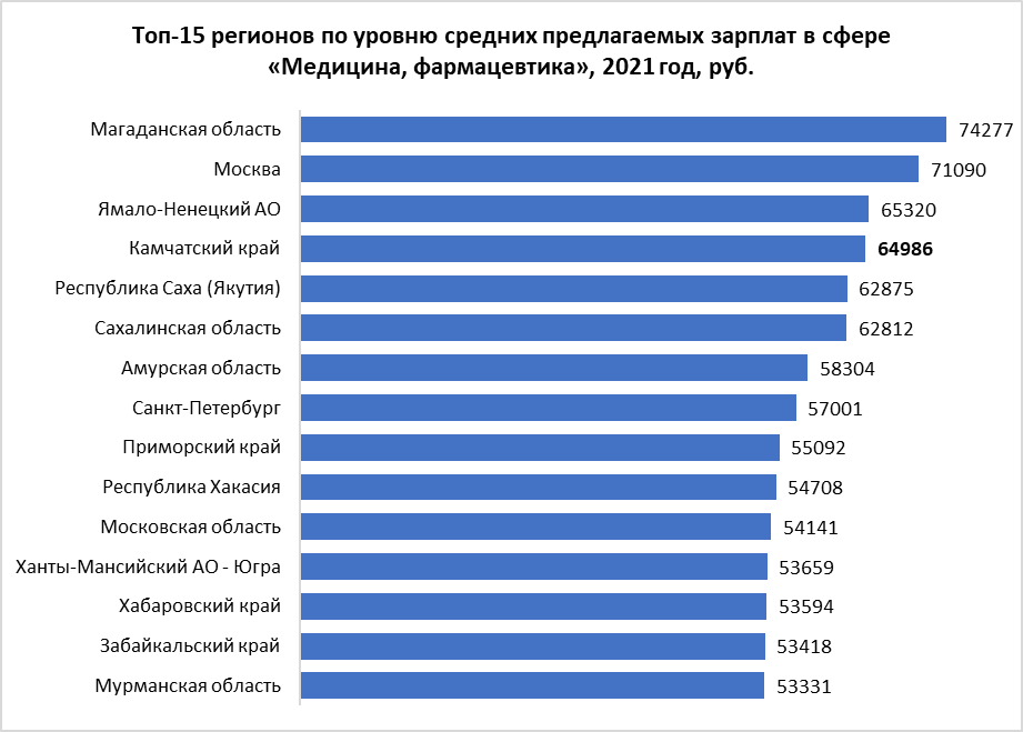 Средний уровень зарплаты. Средняя зарплата в 2021 году.