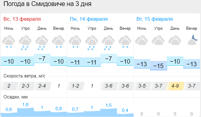 Прогноз погоды ижевск на неделю подробно