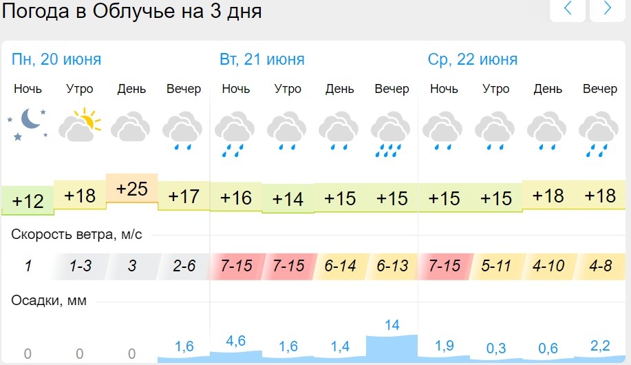 Прогноз погоды на неделю в новой беденьге