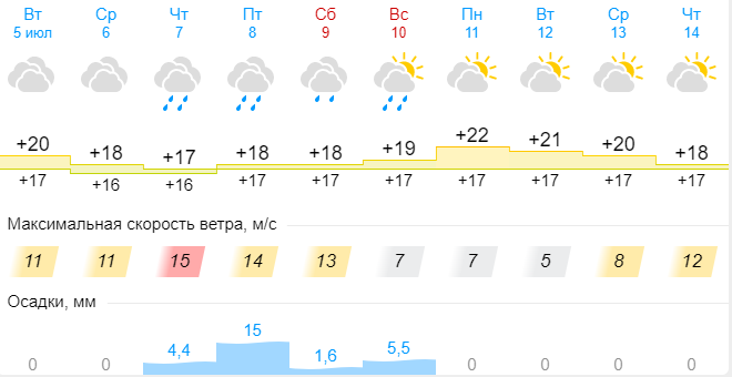 Погода владивосток август 2024