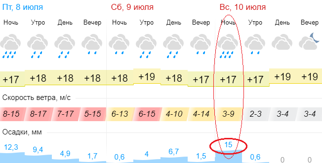 Гисметео погода в ижевске на 10 дней