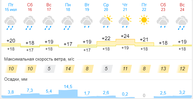 Погода невинномысск на неделю точный прогноз подробно. Погода Владивосток. Погода во Владивостоке на неделю 2022 август. Владивосток климат. Владивосток климат по месяцам.