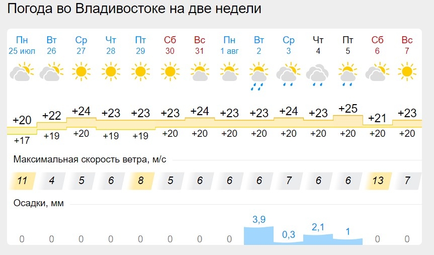 Почасовой прогноз погоды в Владивостоке, почасовая погода …