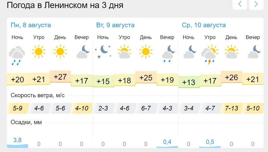 Прогноз погоды город ясный оренбургская