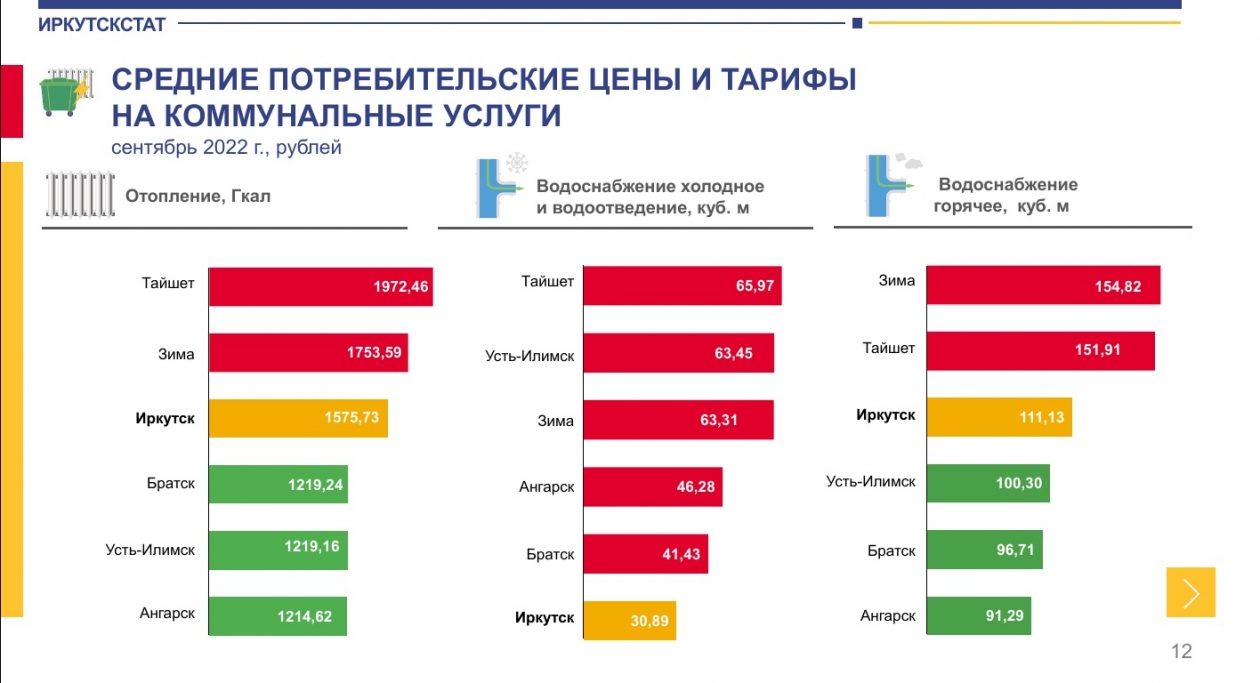 Иркстат. Статистика. Тарифы на коммунальные услуги в Иркутске в 2023 году. Статистика ЖКХ за 2024 год. Средняя стоимость.