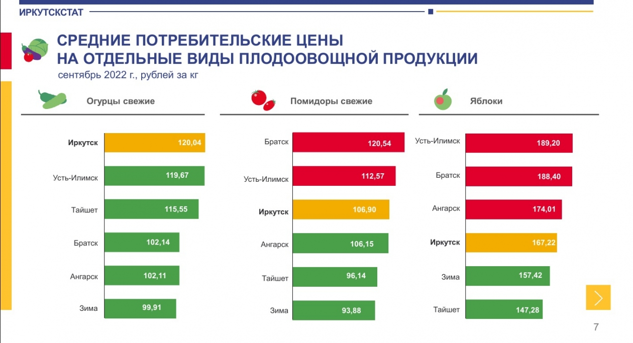 Официальная статистика иркутская область. Минимальный продуктовый набор на месяц.