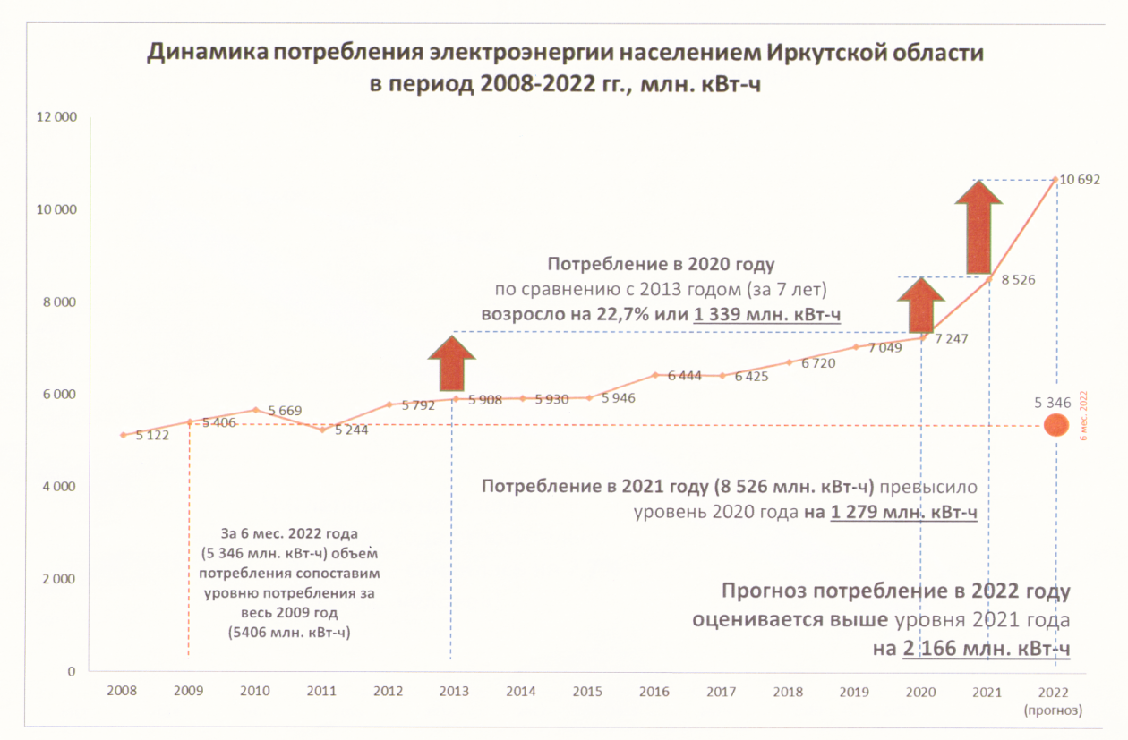 Население иркутска на 2024. Потребление электроэнергии Иркутская область. График потребления электроэнергии за 200 лет. Потребление энергии гирлянда. Биткойн график за 3 года.