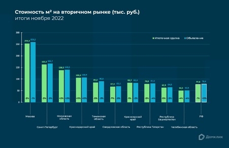 Стоимость Вторичного Жилья В Череповце