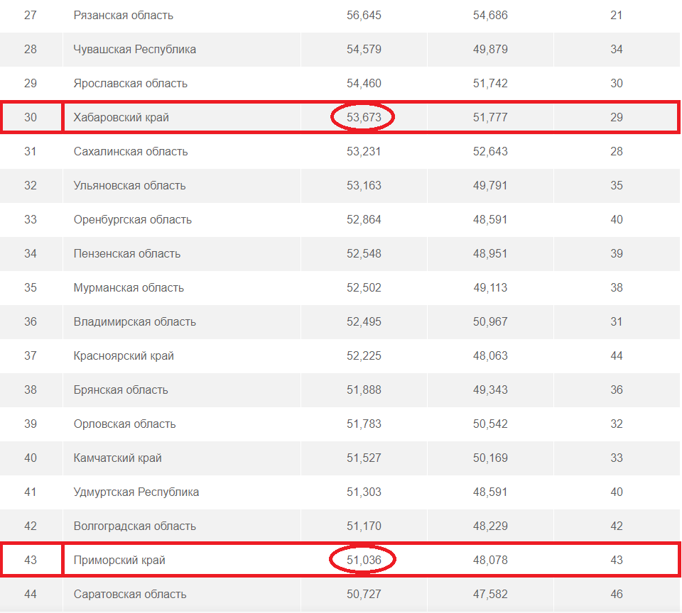 Сайт росстат хабаровский край. Хабаровск обогнал Владивосток.