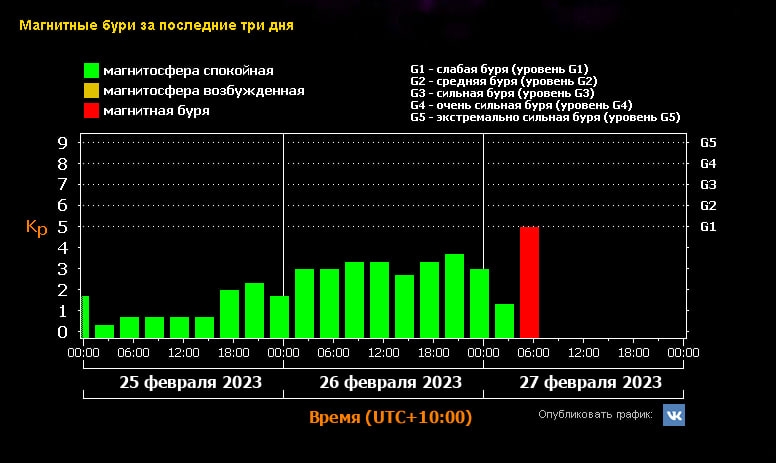 Март магнитная буря комсомольск на амуре. Магнитные бури 27 февраля. Магнитные бури в Петропавловске-Камчатском 5 февраля. Шкала магнитной бурей уровня g3.