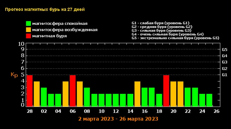 Магнитная буря гисметео гатчина. Магнитная буря 2024. Магнитные бури 2024. Экстремальный геомагнитный шторм. Магнитные бури в феврале 2024.