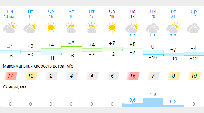 Погода в подмосковье на март 2024 года. Погода на неделю. Погода в Красноярске. Погода на прошлой неделе. Прогноз погоды на прошлую неделю.