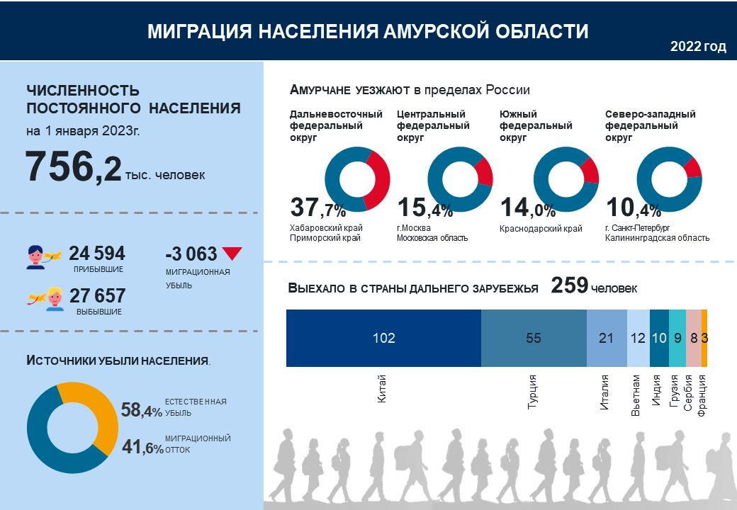 Миграционный прирост населения за 2022 год